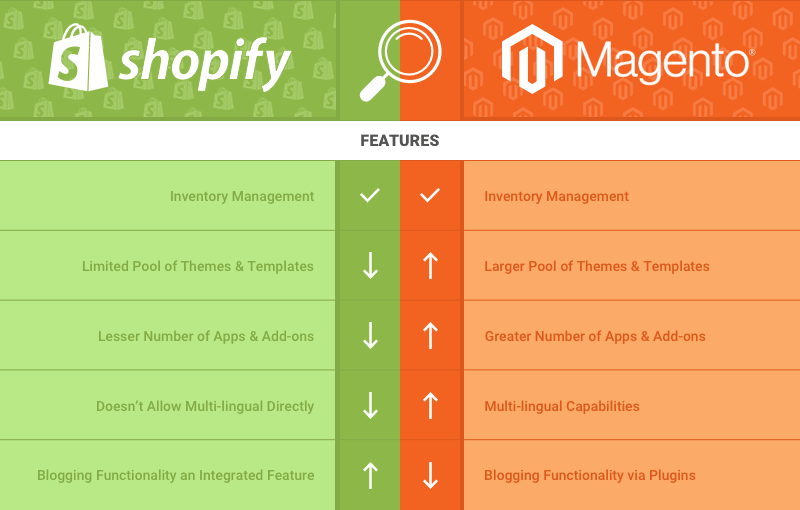 Magento vs Shopify feature list 